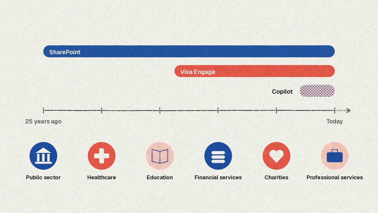Timeline from discover and plan, through design, prototype, and build, to launch and support.
