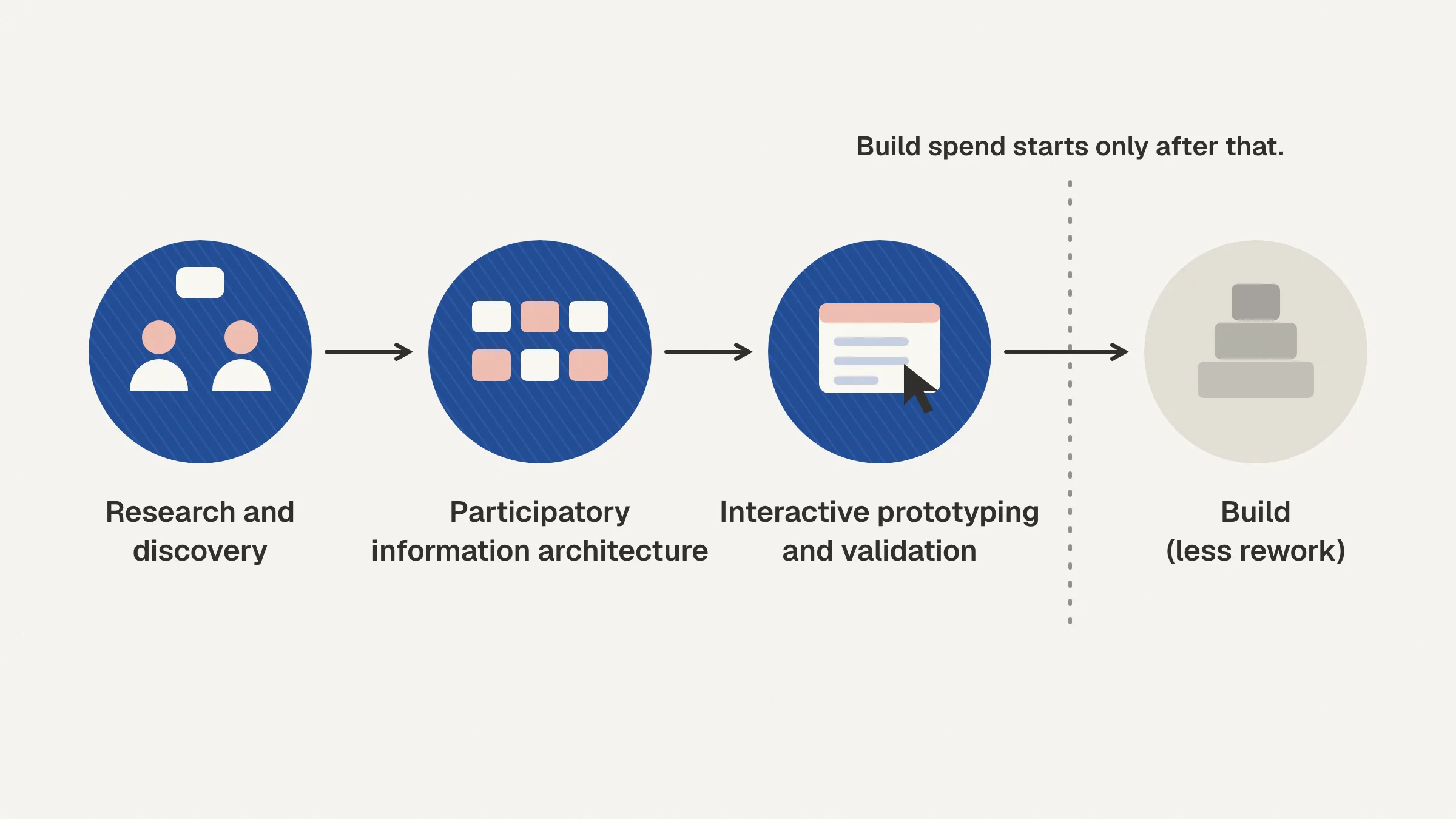 Research and discovery, then participatory information architecture, then interactive prototyping and validation, then build (less rework). Build spend starts only after the first three.