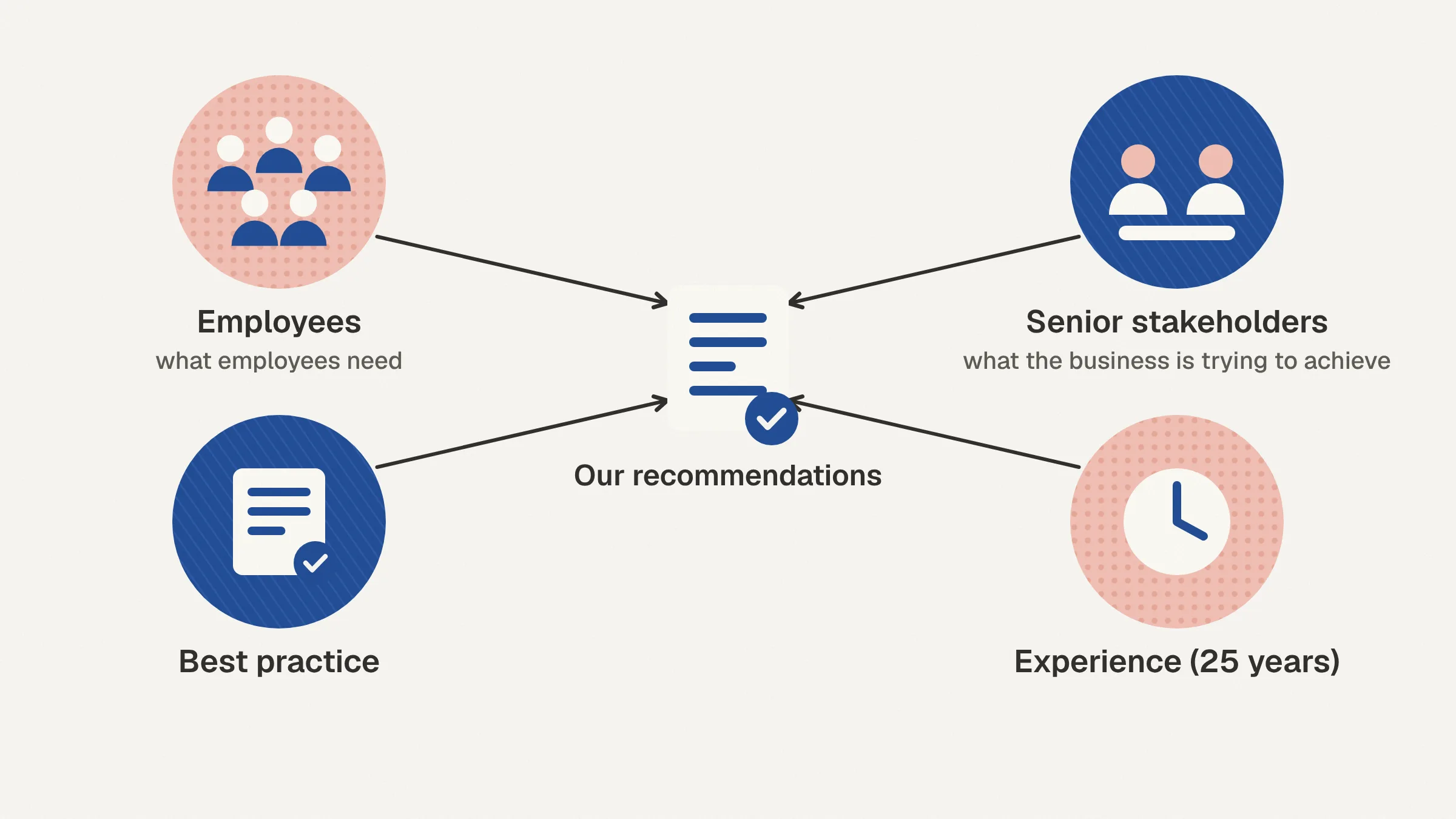 Four influences point into our recommendations: employees (what employees need), senior stakeholders (what the business is trying to achieve), best practice, and experience (25 years).