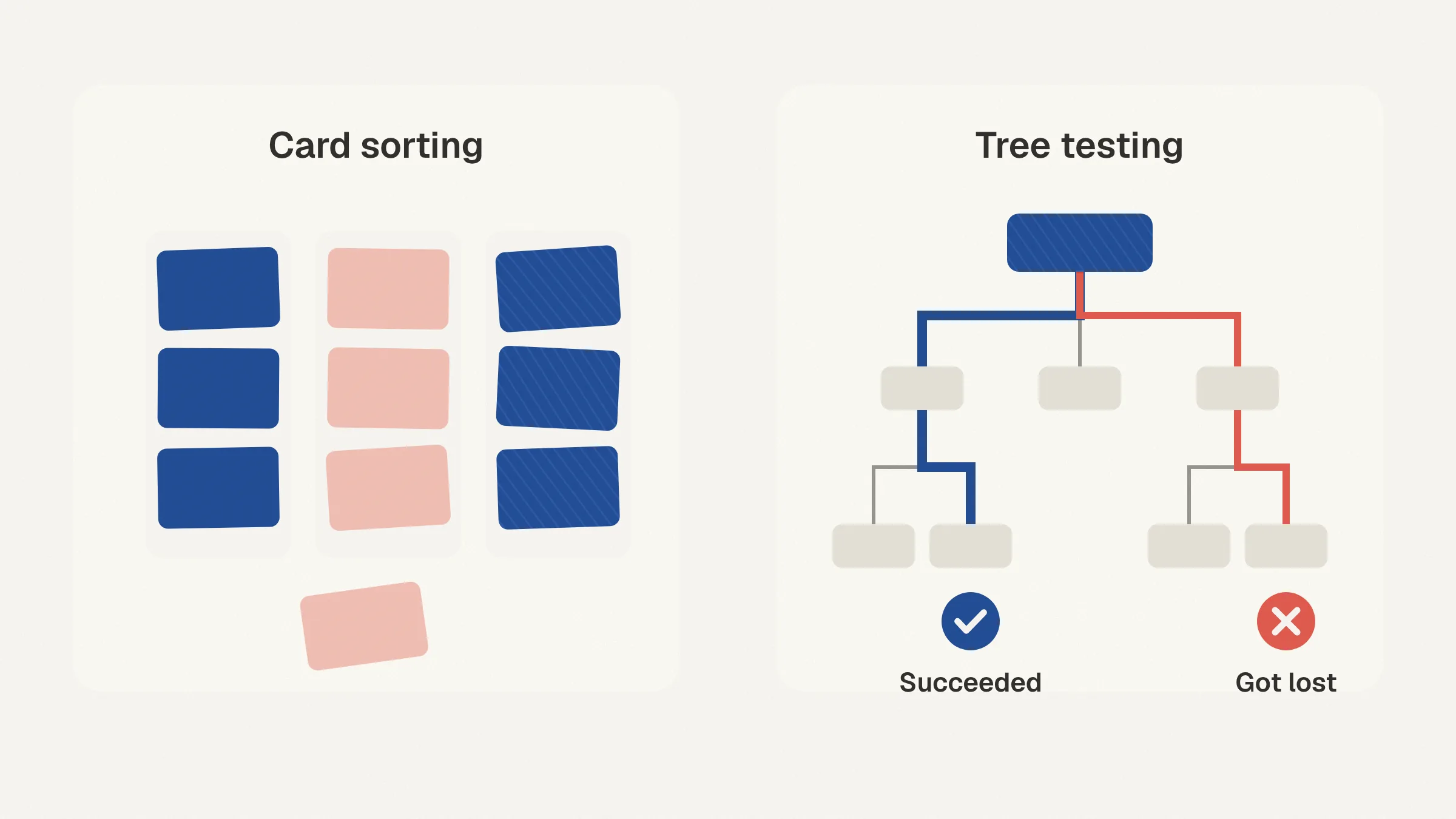 Card sorting and tree testing. In card sorting, employees group content in ways that make sense to them. In tree testing, participants look for specific items using only the menu structure, and we see where they succeeded and where they got lost.