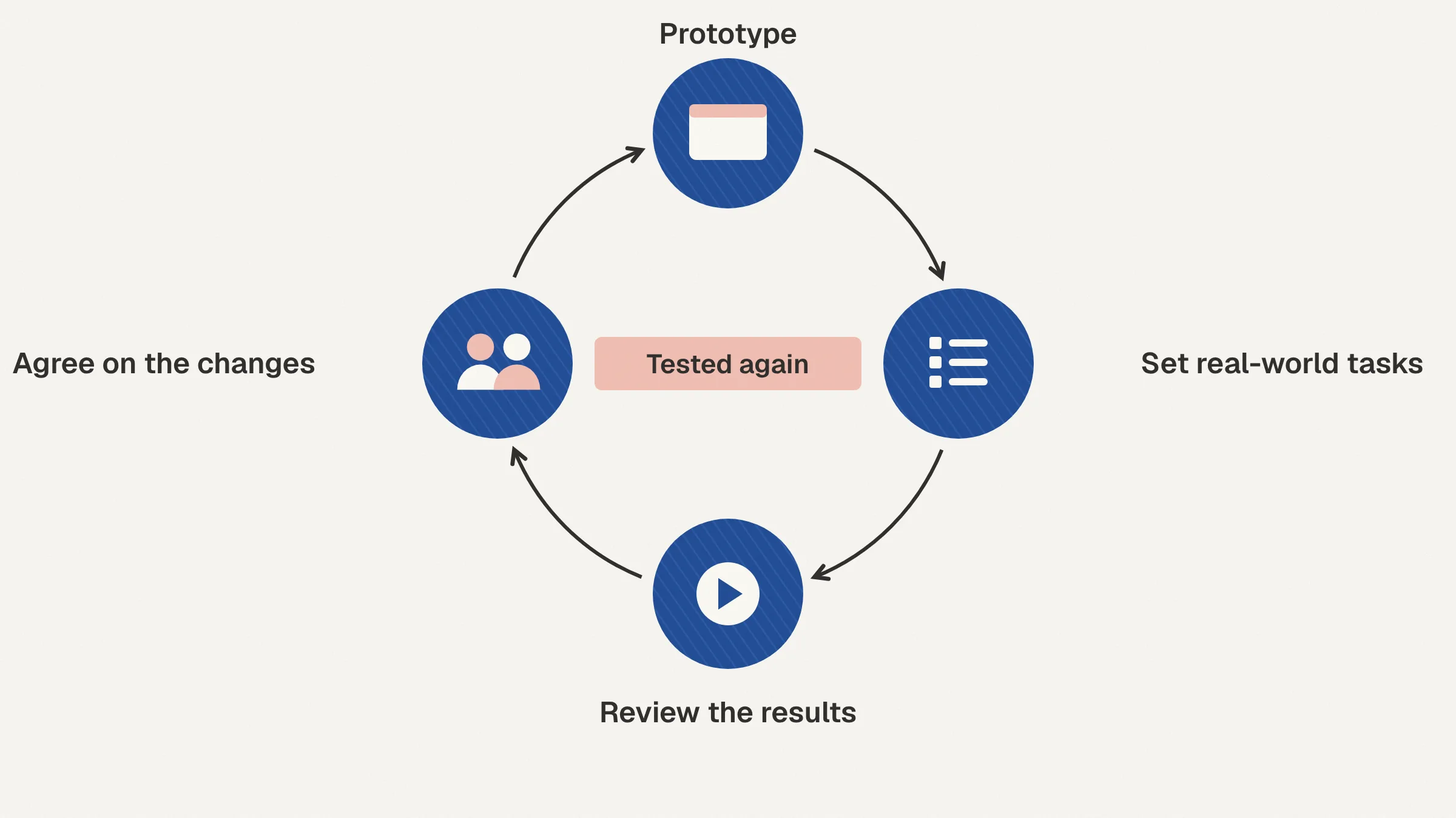 We put the prototype in front of real employees with set real-world tasks, record the sessions and review the results, then update the prototype and agree on the changes with you. Anything we are still unsure about gets tested again.