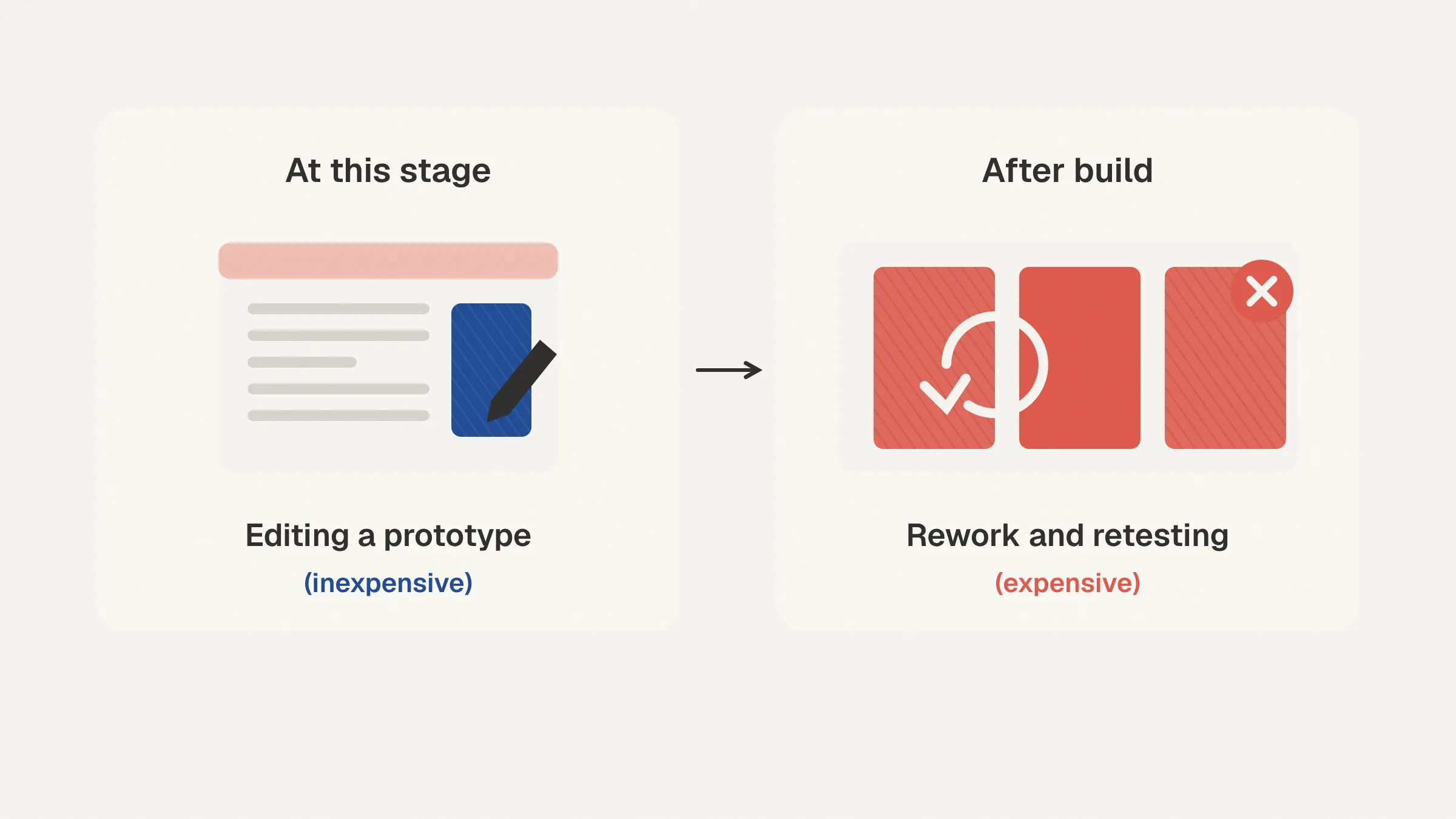 At this stage, a change means editing a prototype (inexpensive). After build, the same change means rework and retesting (expensive).