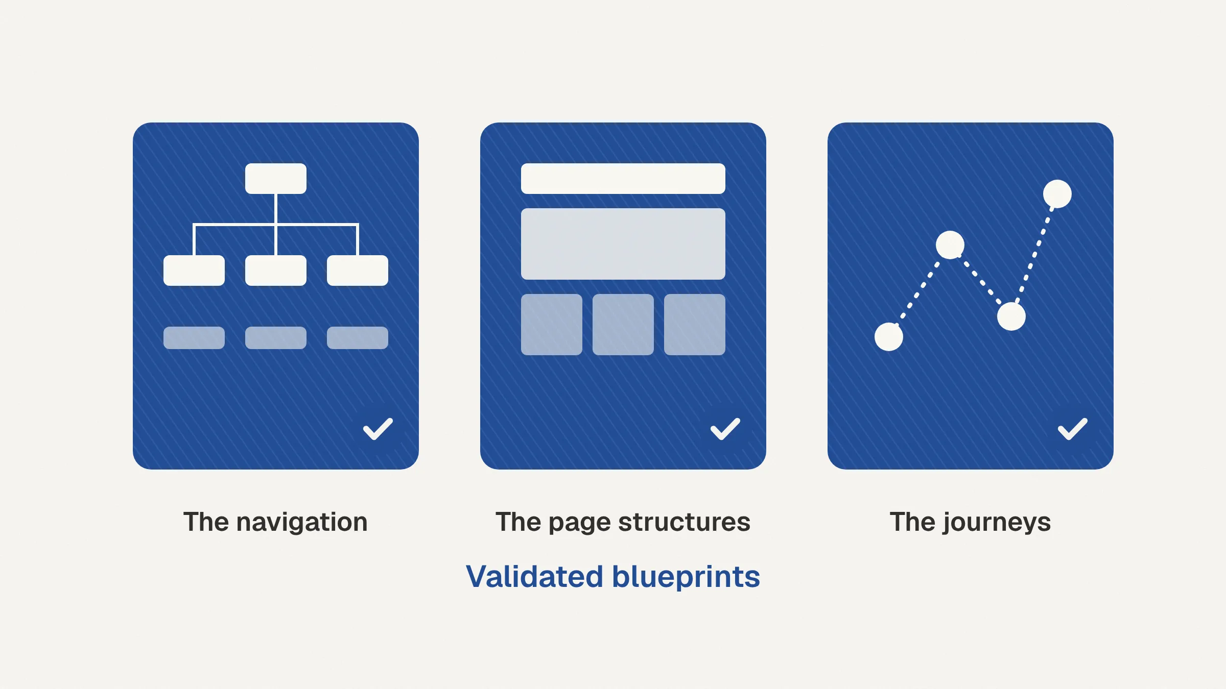 Validated blueprints: the navigation, the page structures, and the journeys your employees tested.