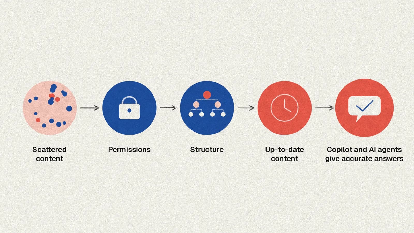Content governance, then current organized content, then an AI agent.