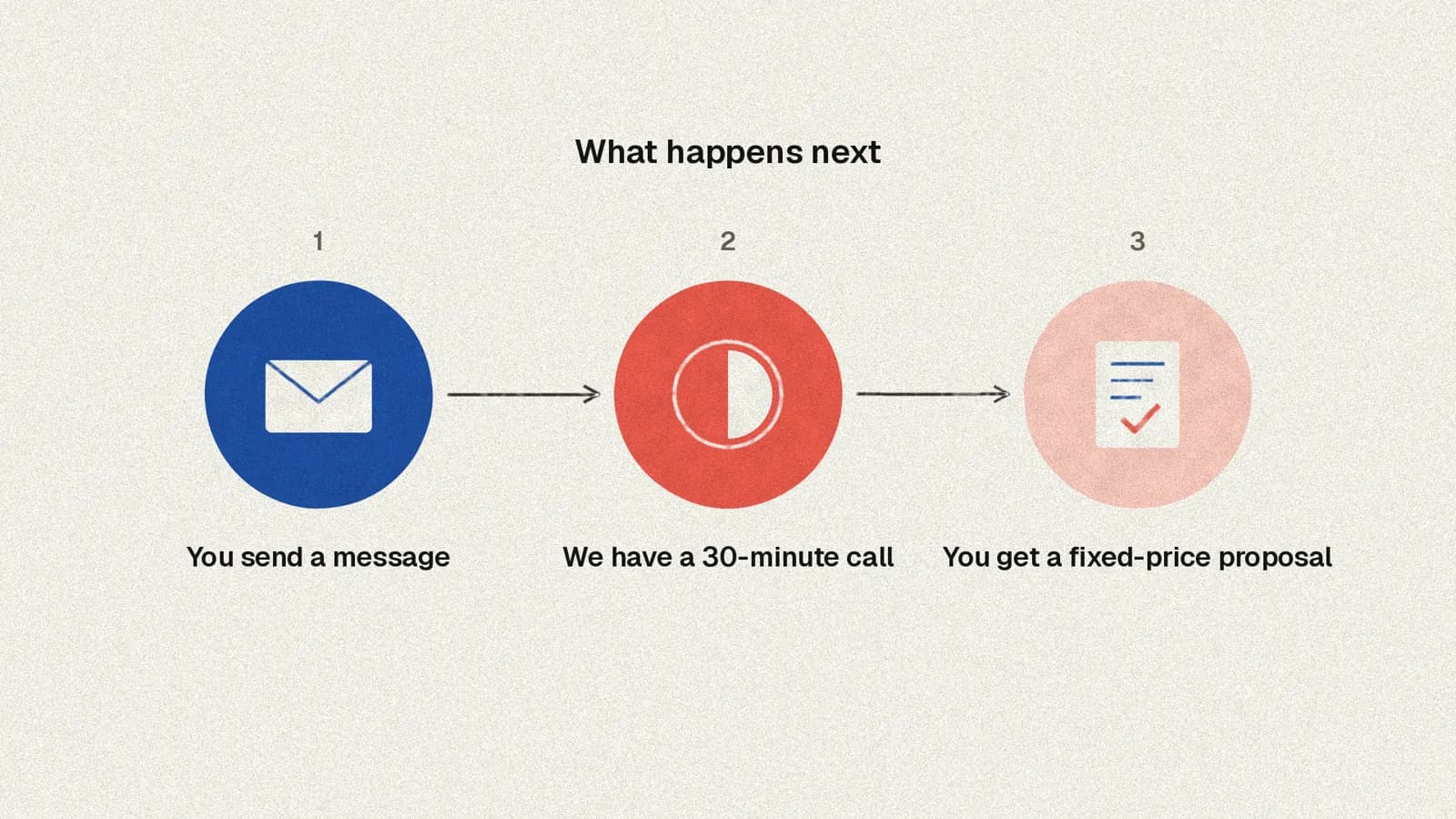 What happens next: you tell us, we reply, a scoping call, then a fixed price.