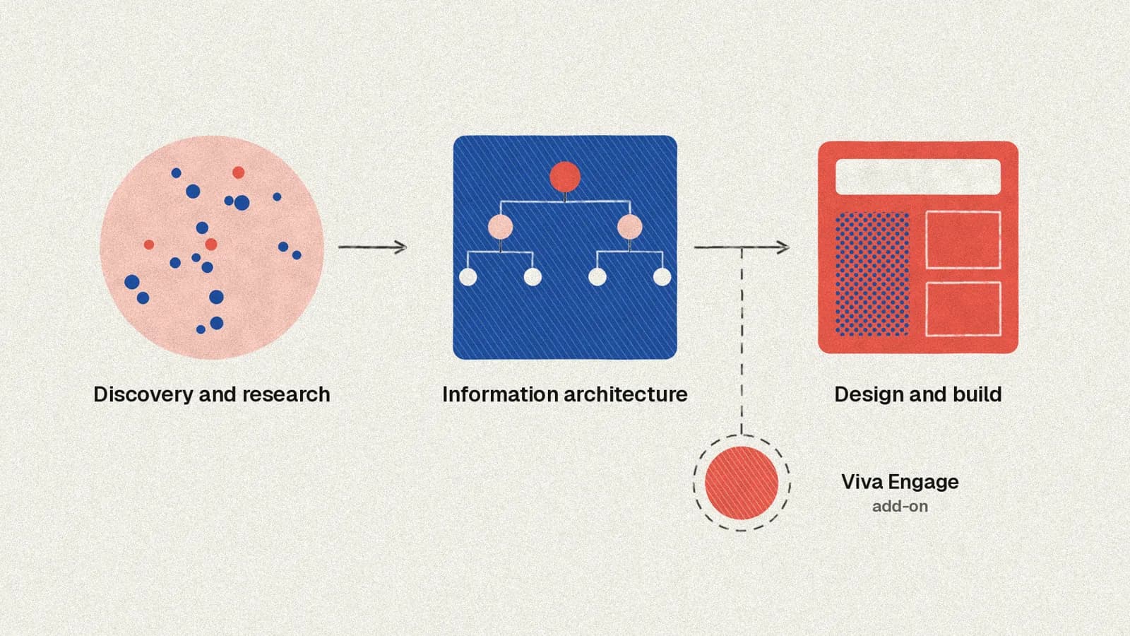 Research, then information architecture, then design and build.