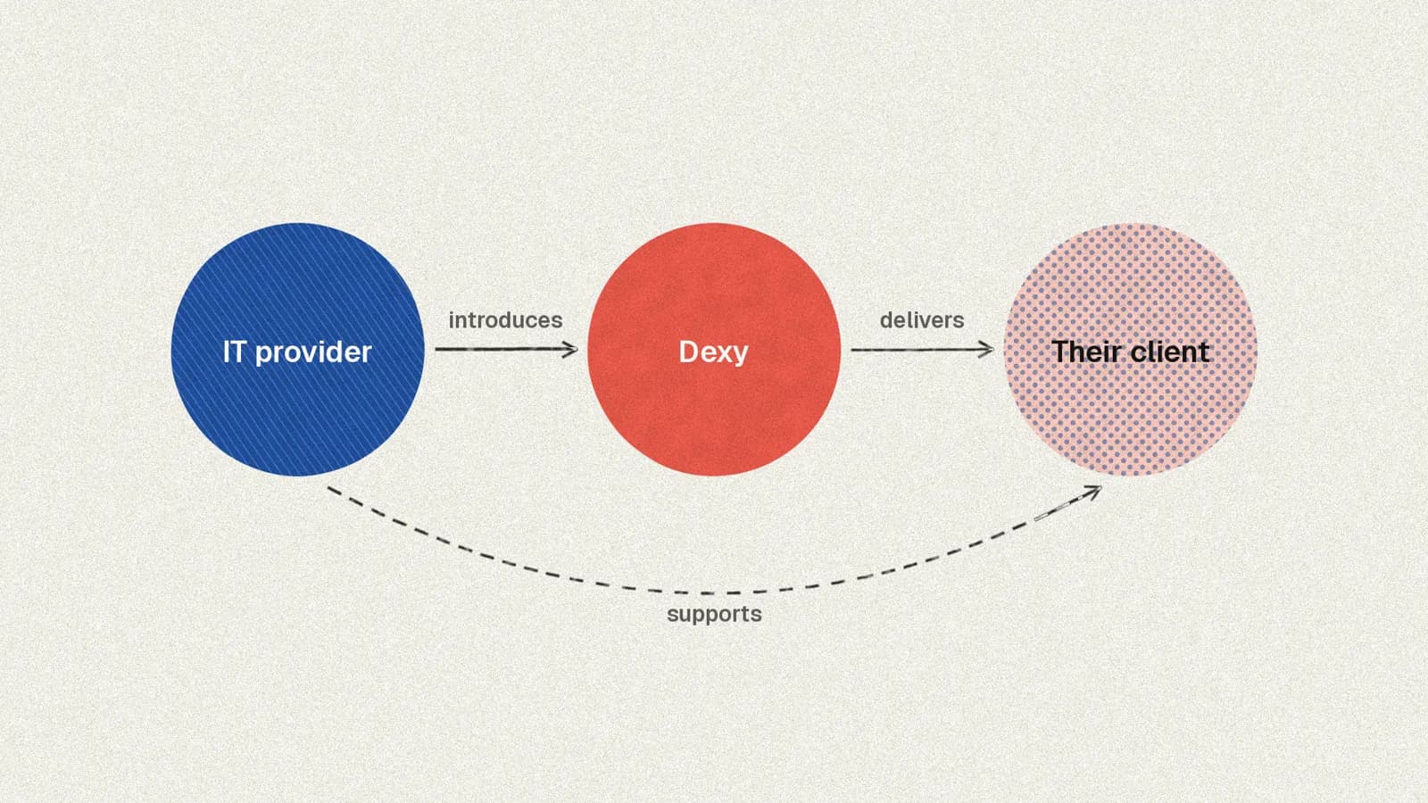 A partner project: the client ask, an agreed scope, design and build, then handover.