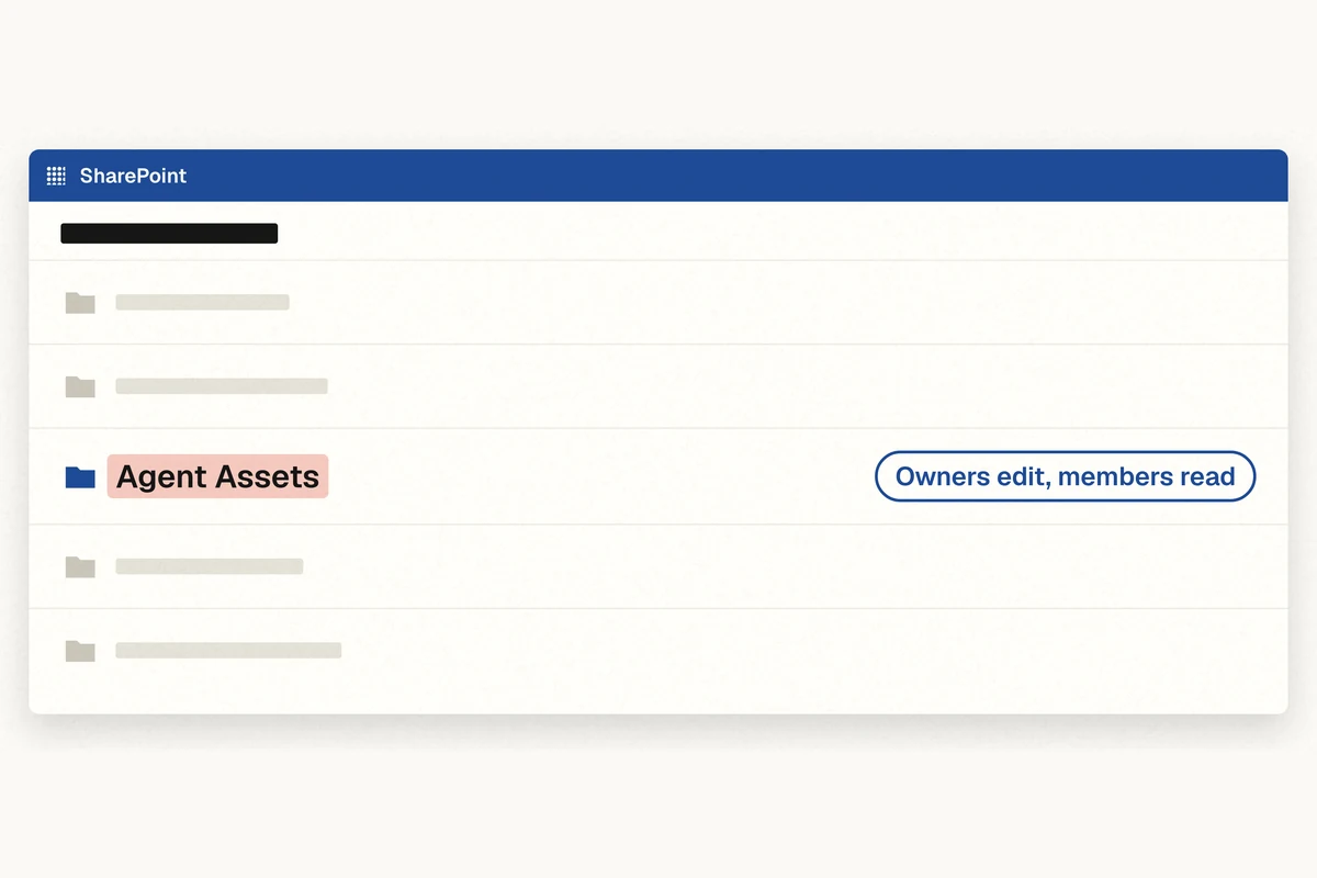 A SharePoint library list with the Agent Assets library highlighted and labelled 'Owners edit, members read.'