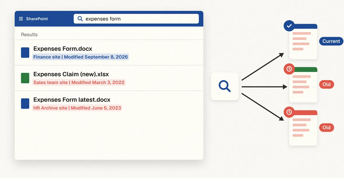 A SharePoint search for expenses form returns three files; one is marked current, two are marked old.