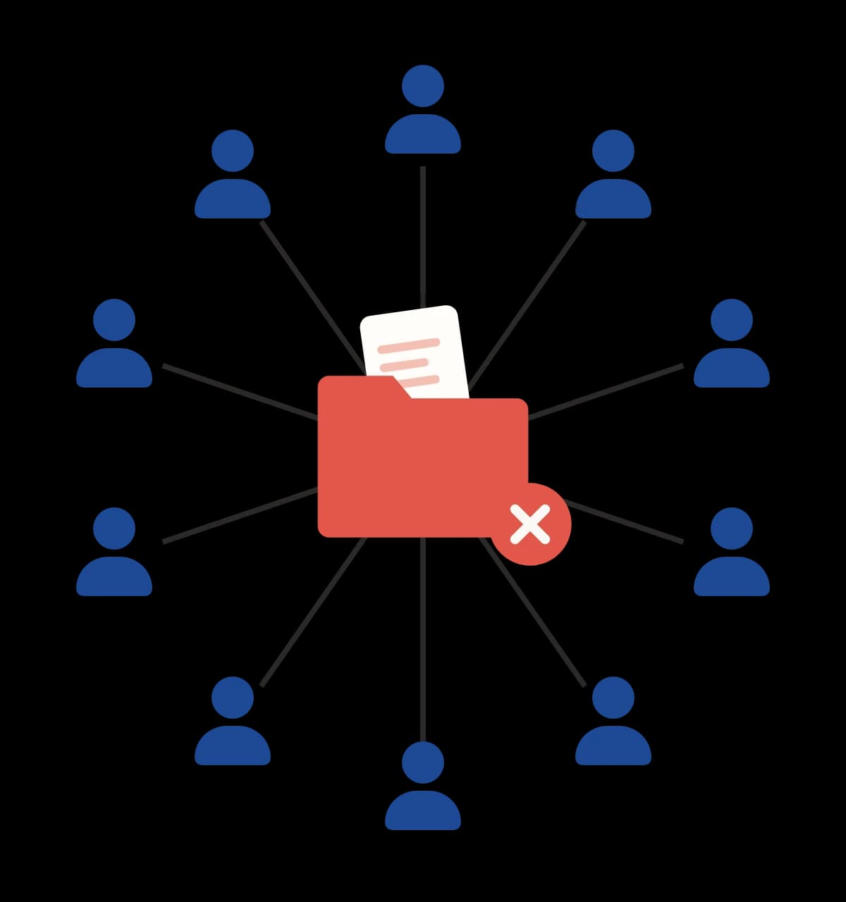 A single folder connected by lines to ten people, with a red cross badge, showing one file shared with far too many people.