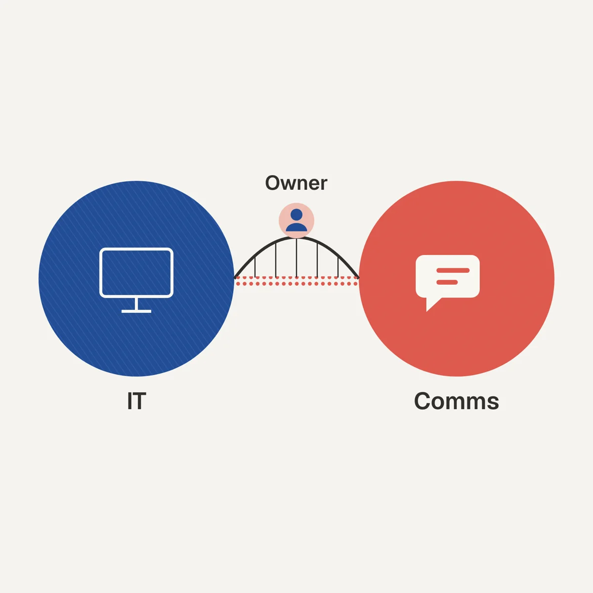 Illustration of IT and Comms teams on opposite sides of a gap, with a question mark between them for unowned design decisions